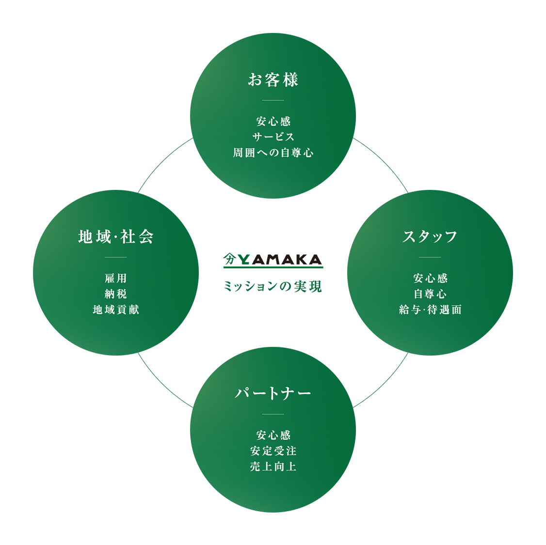 お客様・スタッフ・パートナー・地域社会とのミッション実現図